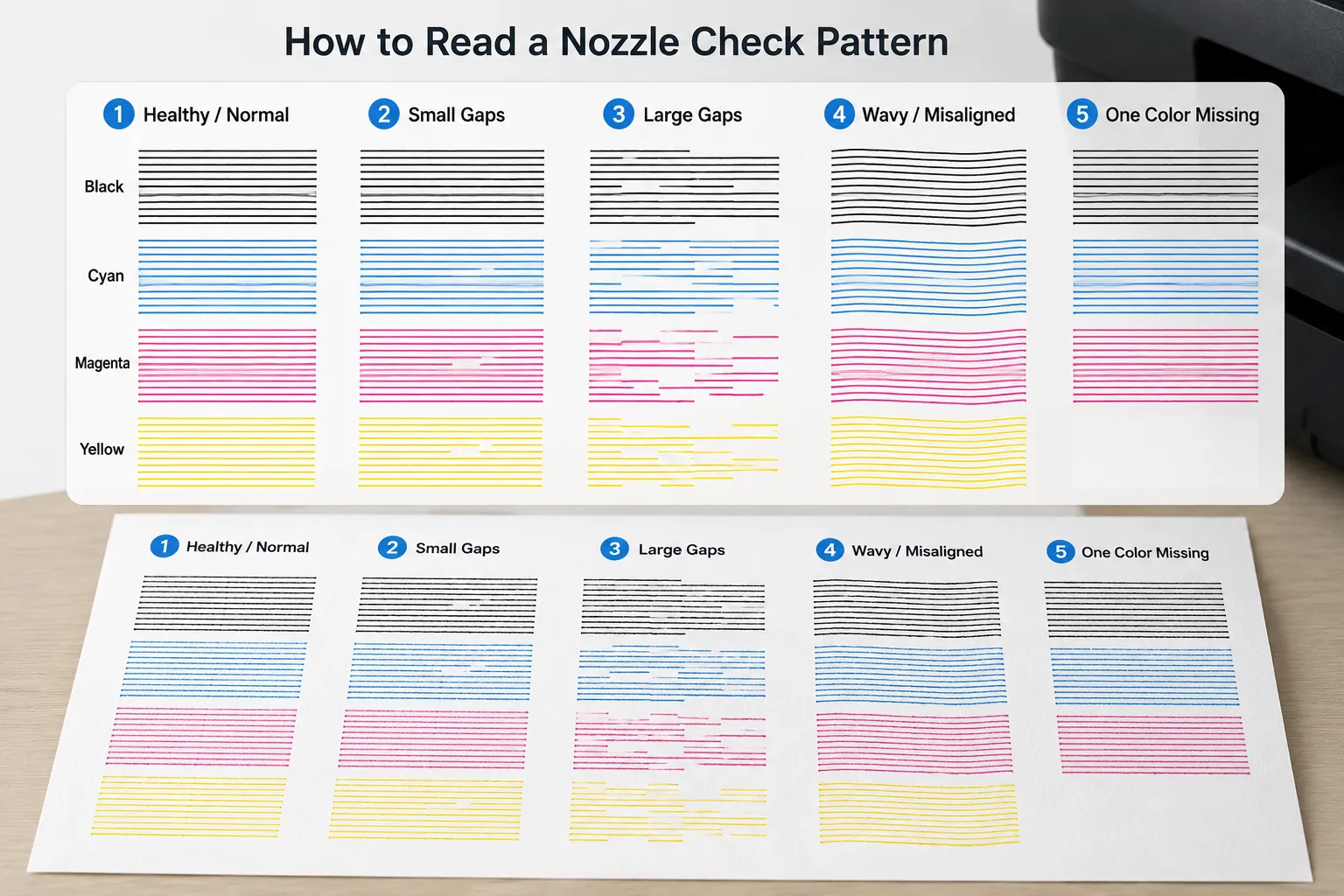 Reference chart showing healthy, small-gap, large-gap, wavy/misaligned, and missing-color nozzle check patterns